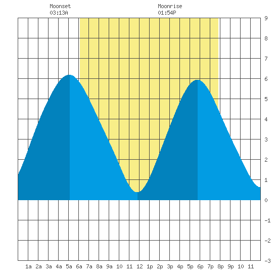 Money Island tide chart for Saturday, April 25, 2026