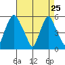 Money Island tide chart for Saturday, April 25, 2026