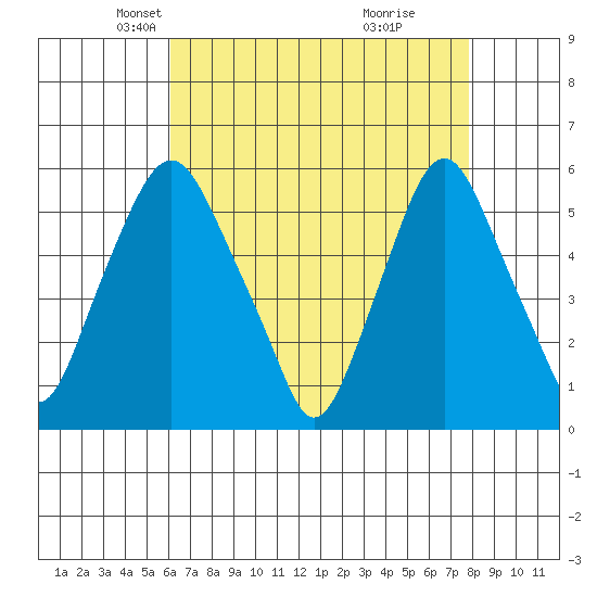 Money Island tide chart for Sunday, April 26, 2026