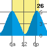 Money Island tide chart for Sunday, April 26, 2026