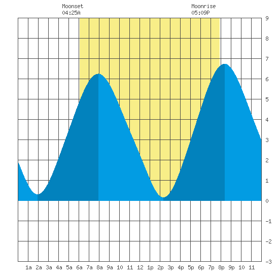 Money Island tide chart for Tuesday, April 28, 2026