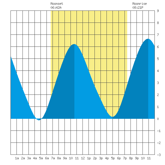 Money Island tide chart for Thursday, April 2, 2026