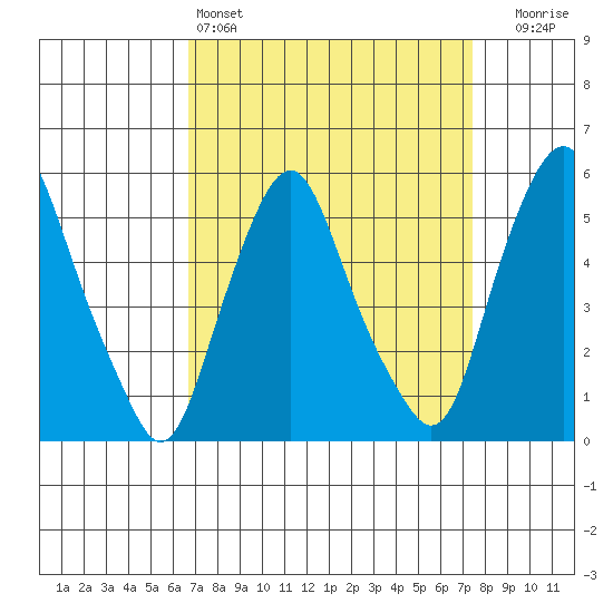 Money Island tide chart for Friday, April 3, 2026
