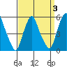 Money Island tide chart for Friday, April 3, 2026