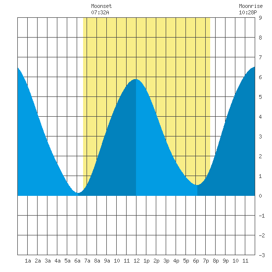 Money Island tide chart for Saturday, April 4, 2026