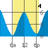 Money Island tide chart for Saturday, April 4, 2026