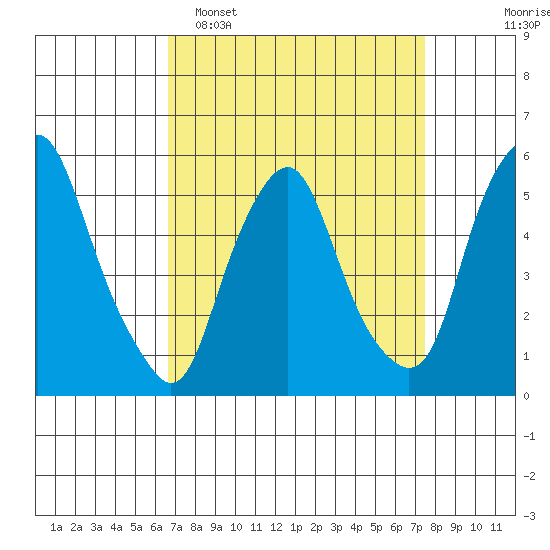 Money Island tide chart for Sunday, April 5, 2026