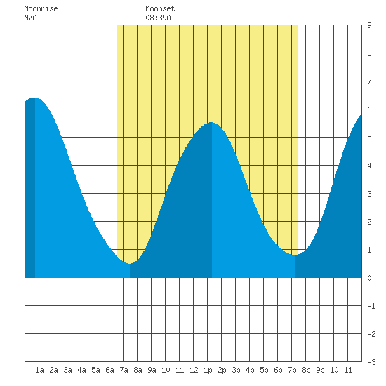 Money Island tide chart for Monday, April 6, 2026