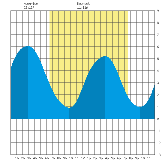 Money Island tide chart for Thursday, April 9, 2026
