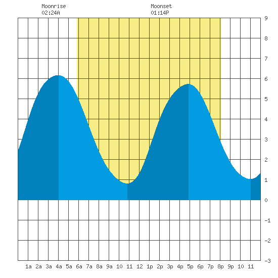 Money Island tide chart for Sunday, May 10, 2026