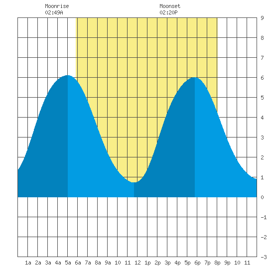 Money Island tide chart for Monday, May 11, 2026