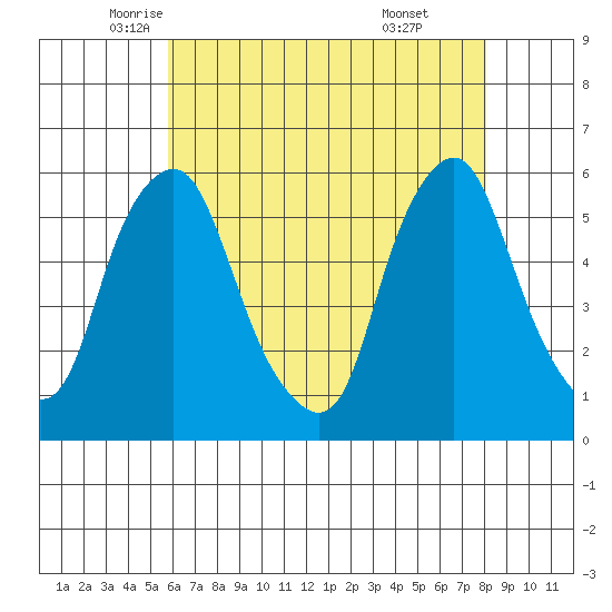 Money Island tide chart for Tuesday, May 12, 2026