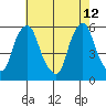 Money Island tide chart for Tuesday, May 12, 2026