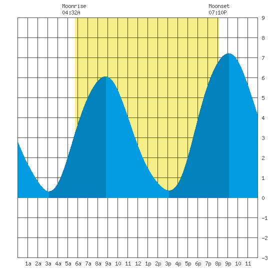 Money Island tide chart for Friday, May 15, 2026