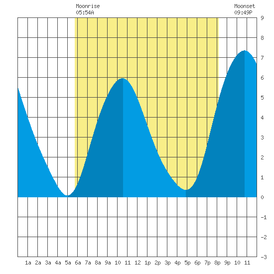 Money Island tide chart for Sunday, May 17, 2026