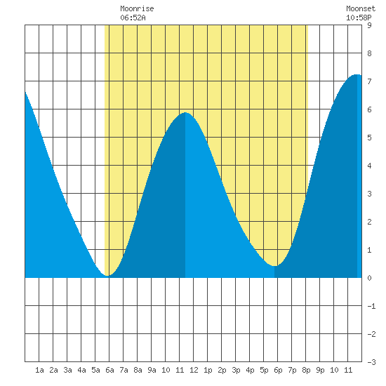 Money Island tide chart for Monday, May 18, 2026