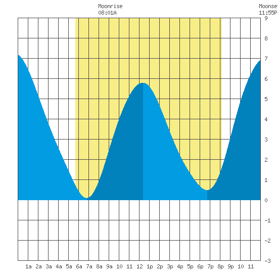 Money Island tide chart for Tuesday, May 19, 2026