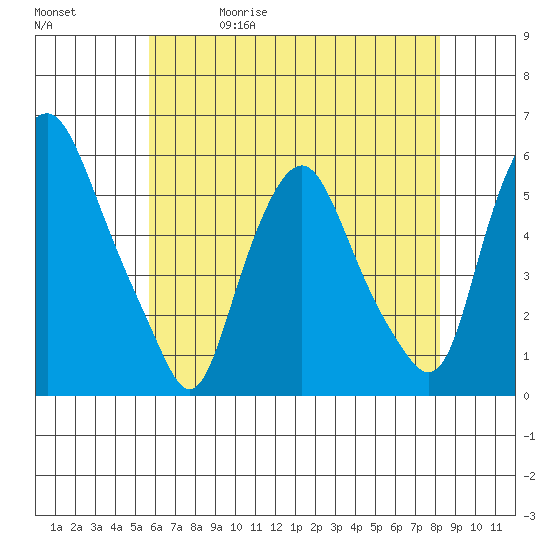Money Island tide chart for Wednesday, May 20, 2026