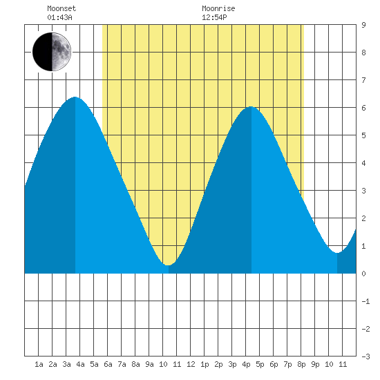 Money Island tide chart for Saturday, May 23, 2026