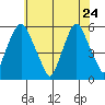 Money Island tide chart for Sunday, May 24, 2026