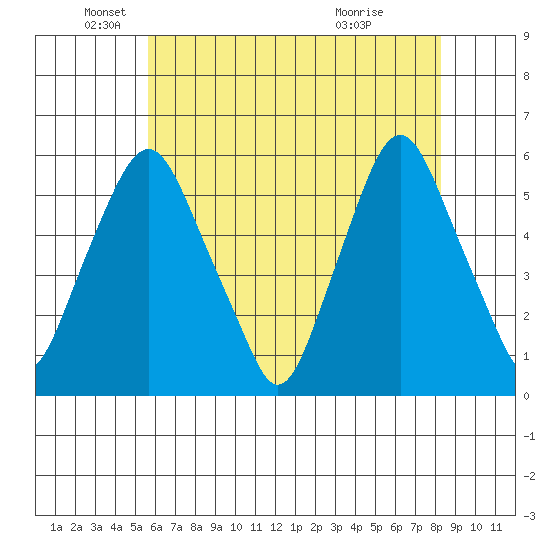 Money Island tide chart for Monday, May 25, 2026
