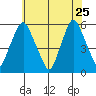 Money Island tide chart for Monday, May 25, 2026