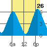 Money Island tide chart for Tuesday, May 26, 2026