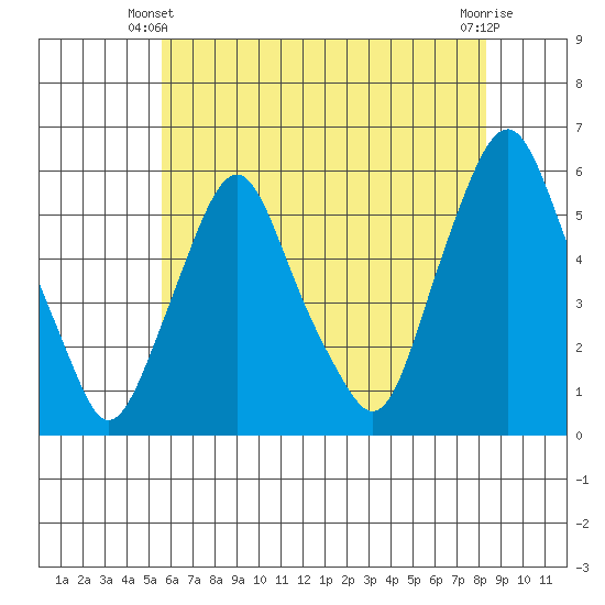 Money Island tide chart for Friday, May 29, 2026