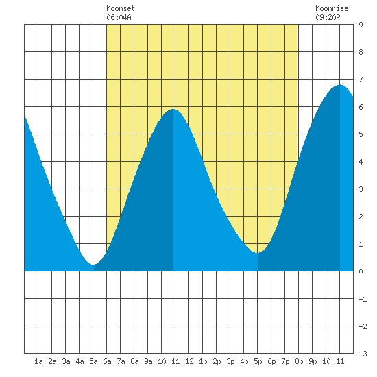 Money Island tide chart for Saturday, May 2, 2026
