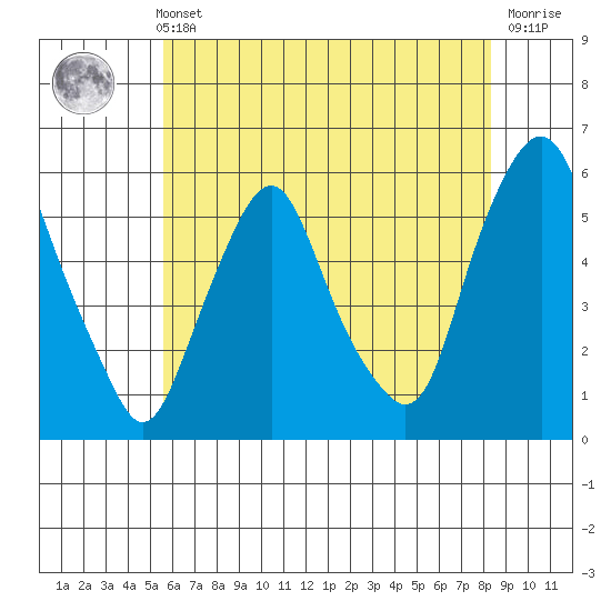Money Island tide chart for Sunday, May 31, 2026