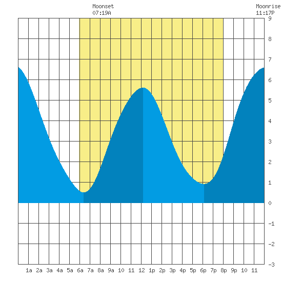 Money Island tide chart for Monday, May 4, 2026