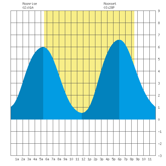 Money Island tide chart for Wednesday, June 10, 2026