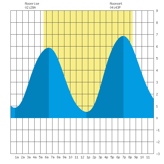 Money Island tide chart for Thursday, June 11, 2026