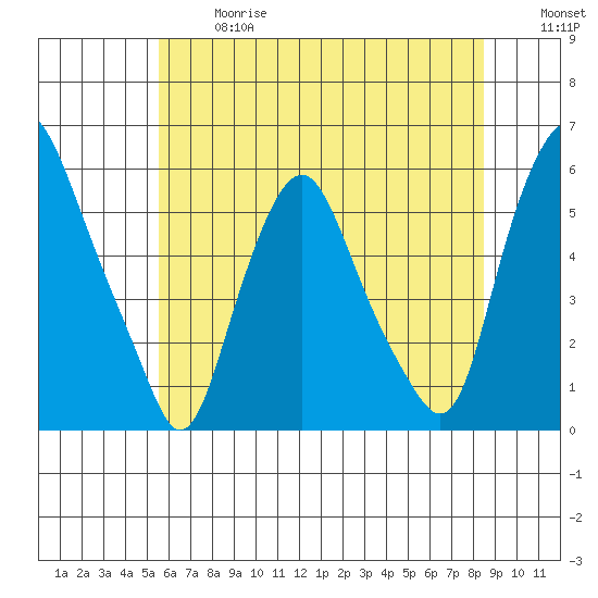 Money Island tide chart for Wednesday, June 17, 2026