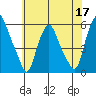 Money Island tide chart for Wednesday, June 17, 2026