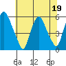 Money Island tide chart for Friday, June 19, 2026