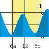 Money Island tide chart for Monday, June 1, 2026