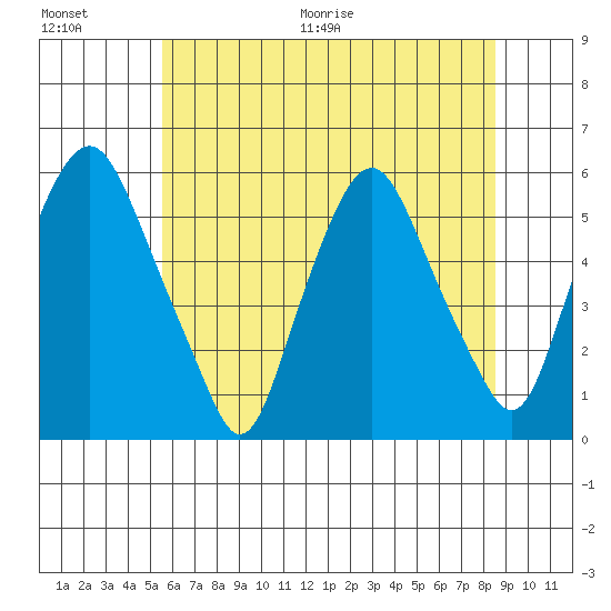 Money Island tide chart for Saturday, June 20, 2026
