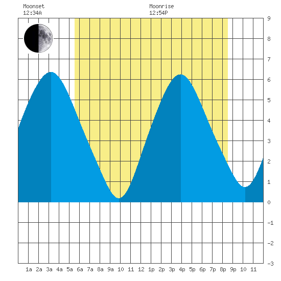 Money Island tide chart for Sunday, June 21, 2026