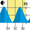 Money Island tide chart for Sunday, June 21, 2026