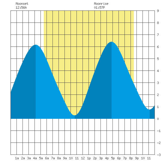 Money Island tide chart for Monday, June 22, 2026