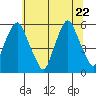 Money Island tide chart for Monday, June 22, 2026