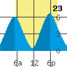 Money Island tide chart for Tuesday, June 23, 2026