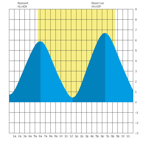 Money Island tide chart for Wednesday, June 24, 2026