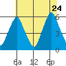 Money Island tide chart for Wednesday, June 24, 2026