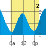 Money Island tide chart for Tuesday, June 2, 2026
