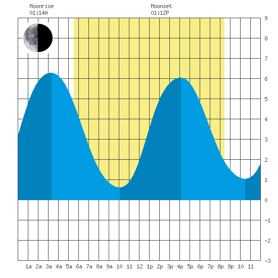 Money Island tide chart for Monday, June 8, 2026