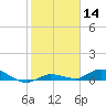 Money Key tide chart for Thursday, January 14, 2021
