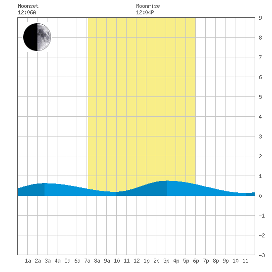 Money Key tide chart for Wednesday, January 20, 2021