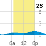 Money Key tide chart for Saturday, January 23, 2021